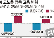 AI가 좁힌 노동시장 ‘입구’…청년 밀어내는 연공사회 [AI發 연공편향 공포]