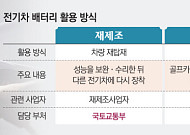 ‘사용후 배터리법’ 국회 상임위 문턱 넘었다…본회의만 남겨