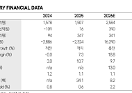 삼성證 "엔씨소프트, 3000억 규모 M&A로 성장 동력 확보⋯목표주가↑"