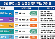 [주간 IPO] 카나프테라퓨틱스·아이엠바이오로직스 상장⋯일반 청약 다수