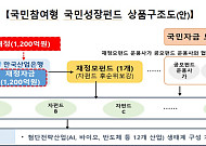 ‘6천억 규모’ 국민참여형 성장펀드 공모 운용사에 미래·삼성·KB운용