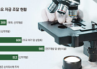 신약개발 위해 ‘실탄 확보’…바이오 기업들 잇단 자금 조달