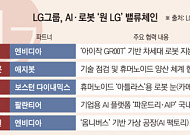 LG, 빅테크 동맹·휴머노이드 투자 확대…‘원 LG’ AI 전략 가속