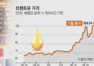 유가 100弗·환율 1500원 '눈앞'… 韓경제 'S공포' 엄습