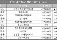 [아파트값 상승 톱10] 서울 송파구 ‘헬리오시티’ 등