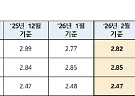 중동 리스크·채권 과열까지…주담대 금리 부담 커진다 [종합]