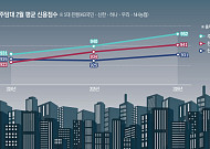 가계대출 ‘고신용자 쏠림’⋯주담대 평균 신용점수 950점 넘었다