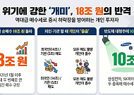 고유가ㆍ환율 악재에도…‘어게인 동학개미’ 이달만 18조 샀다 [불나방 개미①]