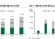 DB證 “셀트리온, 1.9조 자사주 소각…목표가 29만원 상향”