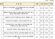 해건협, 국토교통 ODA 445억 규모 발주⋯스마트교통·공항전략 포함
