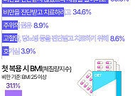 '식욕억제제', 비만보다 정상체중이 더 찾는다 [데이터클립]