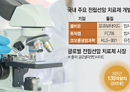 40兆 넘보는 전립선암 치료제 시장…K바이오도 ‘도전장’