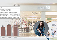 탑텐, 다점포·가격 경쟁력 무기...업계 1위 맹추격[불황 깨는 SPA 성공 방정식③]