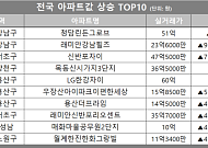 [아파트값 상승 톱10] 서울 서초구 ‘신반포자이’ 등