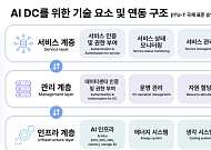 SKT가 제안한 AI 데이터센터 연동 규격…UN 산하 글로벌 표준 승인