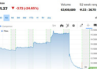 텐센트뮤직, 사용자 감소에 25% 급락 [오늘의 뉴욕증시 무버]