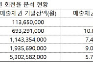 ‘5배 성장’ 빅웨이브로보틱스의 역설… 장부엔 흑자, 지갑은 마이너스
