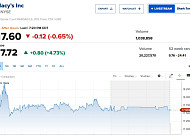 메이시스, 분기 실적 어닝서프라이즈 소식에 상승 [오늘의 뉴욕증시 무버]