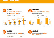 교육복지 ‘서울런’, 대학 합격자 914명 역대 최다…전년 대비 16.8%↑
