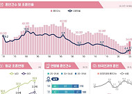 작년 혼인 24만건, 7년 만에 최다...연상연하 커플 20% 첫 돌파