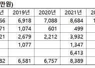 KPX 양준영 회장, 땅 짚고 헤엄치는 ‘통행세’…10년간 씨케이엔터프라이즈 배당·감자로 146억 챙겨