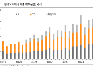 한화투자 "현대오토에버, 현대차-엔비디아 협력 수혜…로봇·자율주행 역할 확대"