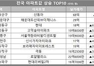 [아파트값 상승 톱10] 서울 용산구 ‘신동아’ 등
