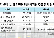 구관이 명관⋯청약시장서 다시 확인된 역세권 불패