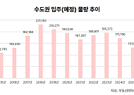 수도권 입주 10만가구 붕괴⋯12년 만 최저에 전세·매매 ‘상승 압력’