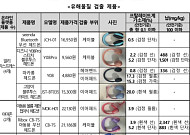 알리·테무 해외직구 어린이 헤드폰서 유해물질 최대 200배 검출