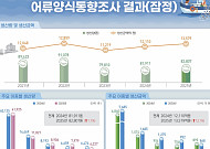 작년 어류양식 생산금액 12.1%↑⋯경영체·종사자는 감소
