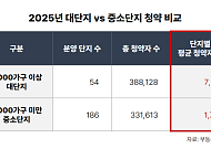 대단지에 쏠린 청약⋯평균 4배 격차, 공급 감소에 ‘대형 선호’ 심화