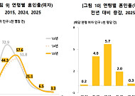 3년 연속 혼인 증가에도⋯만혼 추세는 여