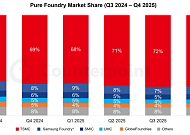 ‘점유율 7%’ 삼성 파운드리…엔비디아·AMD 협력으로 반등 노린다
