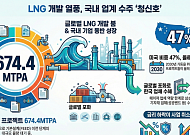 멈추지 않는 LNG 개발 열풍…국내 EPC·기자재 업계 수주 확대 '청신호'