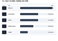 코스피 반등 뒤 숨은 불안…공매도 타깃 된 금융·소재주