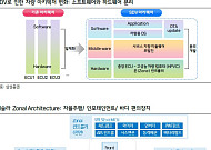 ‘기계’ 탈피하고 ‘AI’ 입는 자동차...비즈니스 ‘판’이 바뀐다