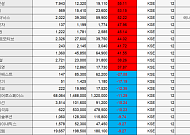 [베스트&워스트] 코스피는 건설·에너지·증권, 코스닥은 반도체 강세