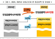 상용근로자 연봉 첫 5000만원 돌파⋯특별급여 역대 최고수준