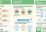 메탄 줄이면 지원금 더 준다…축산 탄소감축 직불단가 대폭 인상