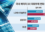 ‘뉴노멀’ 된 고환율…K배터리, 헤지로 방어 나섰다
