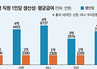 4대 은행, 직원 1인당 생산성 4.2억원…연봉 3배 넘었다