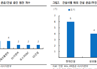 iM증권 "건설주 랠리 본격화…원전·정책·중동 재건 ‘3대 모멘텀’"