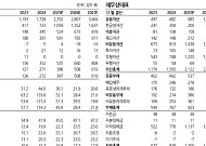 한화투자증권 “삼양식품 목표주가 190만원 유지…불닭·중국공장 성장동력 주목”