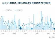 서울 오피스 거래 ‘급감’⋯거래금액 76%↓·사무실도 동반 위축