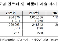 2024년 급여 의약품 지출 5.6%↑⋯만성질환 치료제 급증