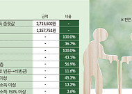 기초연금 수급자 ‘탈빈곤 효과’ 12%⋯'중산층 복지' 변질 [기초연금 구조 논쟁]
