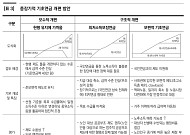 “기초연금 개편, 국민연금 사각지대 해소에 달렸다”