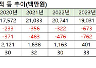 LS네트웍스, 설립 이래 적자 지속…BMW 이륜차 사업 언제까지 안고 갈까