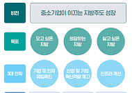 "중기가 지방주도 성장 이끌도록"...중소기업계, 175개 정책과제 발표